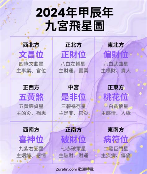 2024九宮飛星圖蘇民峰|【九宮飛星2024蘇民峰指南】財桃花運化疾病，家居風水佈局全。